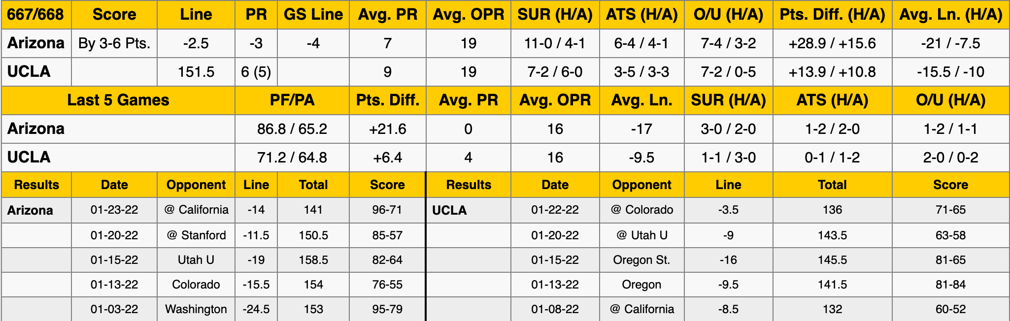 Arizona UCLA Basketball Stats Jan 25