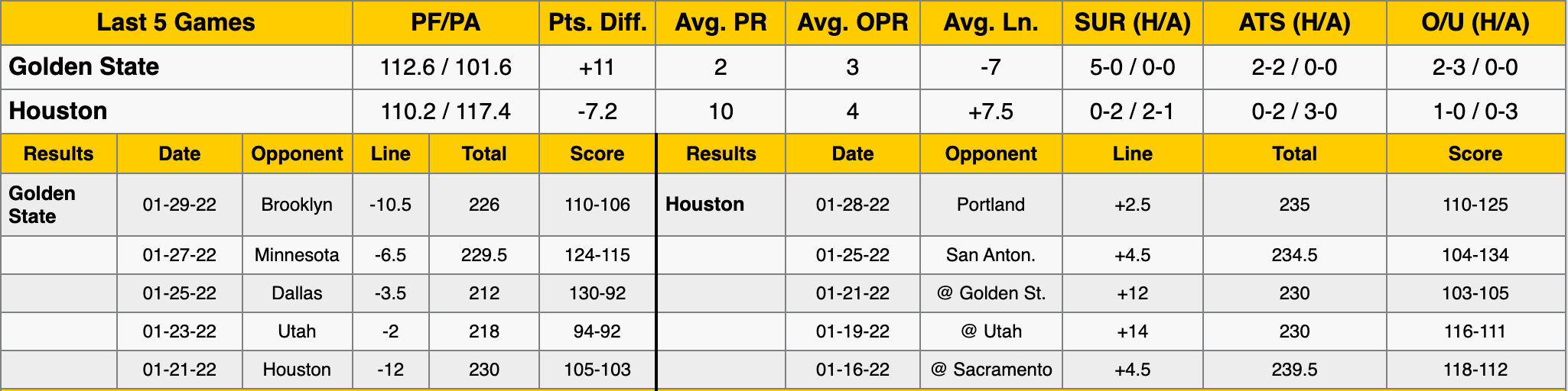 Golden State Warriors at Houston Rockets Stats
