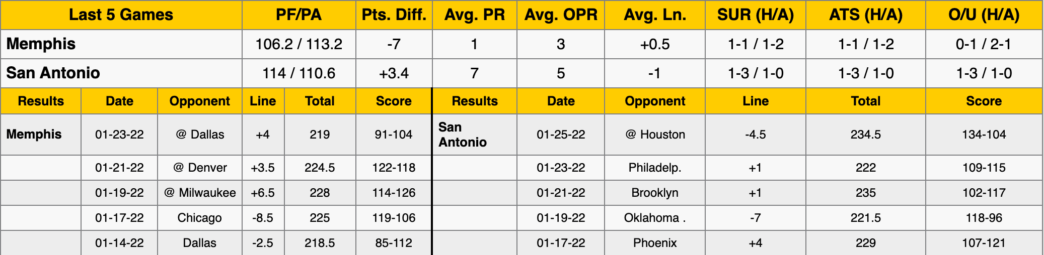 Memphis Grizzlies vs San Antonio Spurs Stats