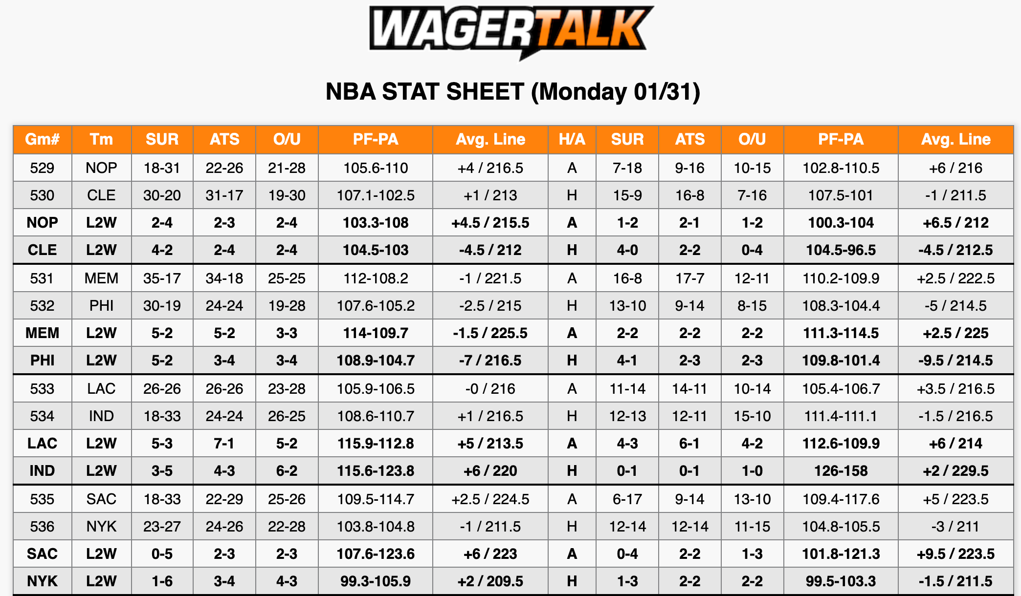 NBA Stats Jan 31