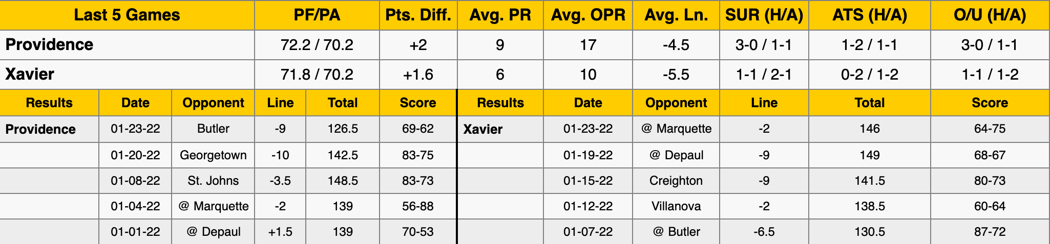 Providence vs Xavier Stats