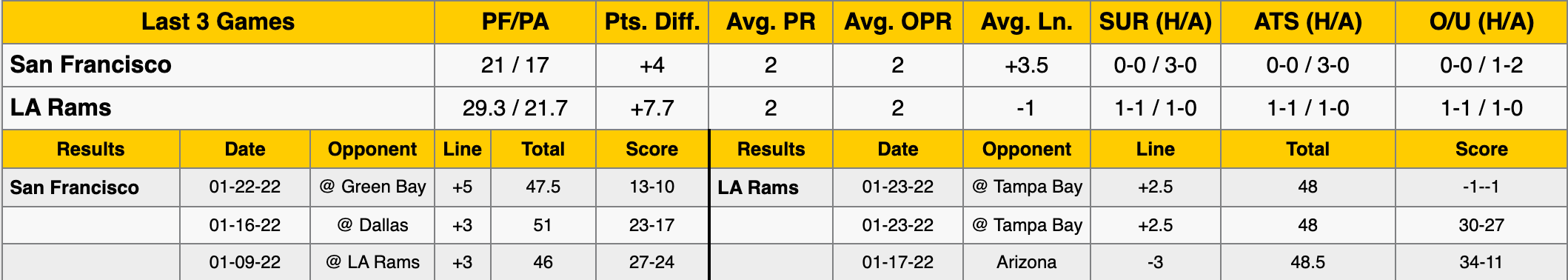 San Francisco 49ers vs Los Angeles Rams Stats