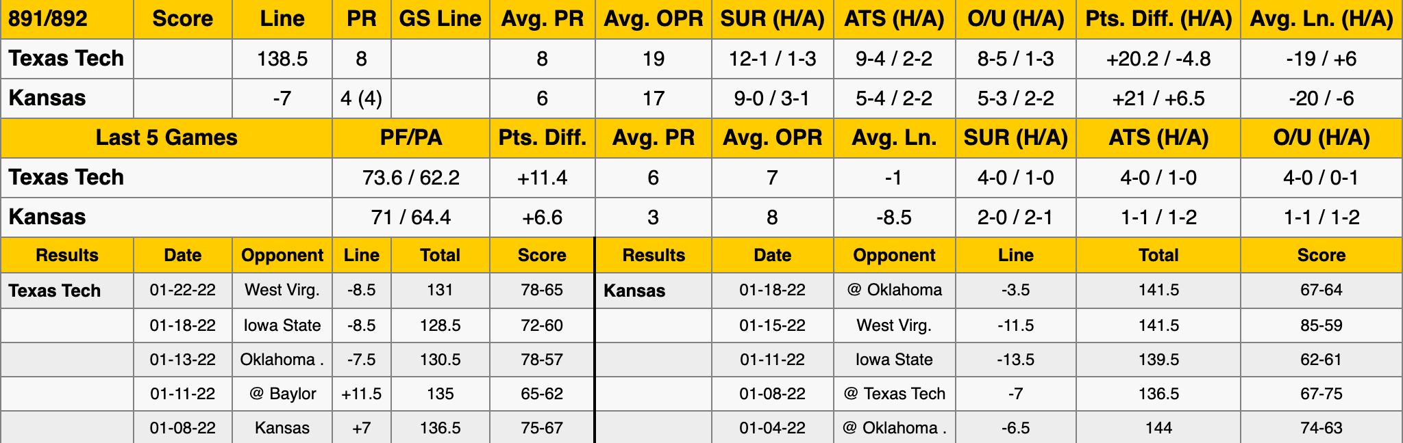 Texas Tech vs Kansas Stats Jan 24