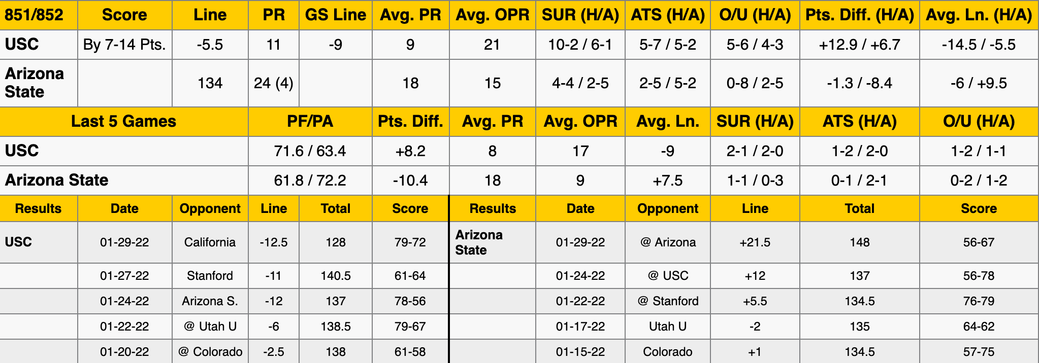 USC at Arizona State Stats