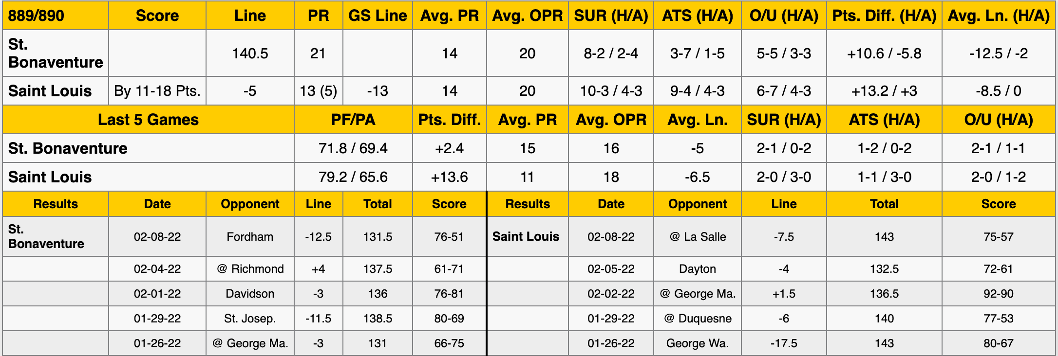 Saint Louis vs St. Bonaventure Stats