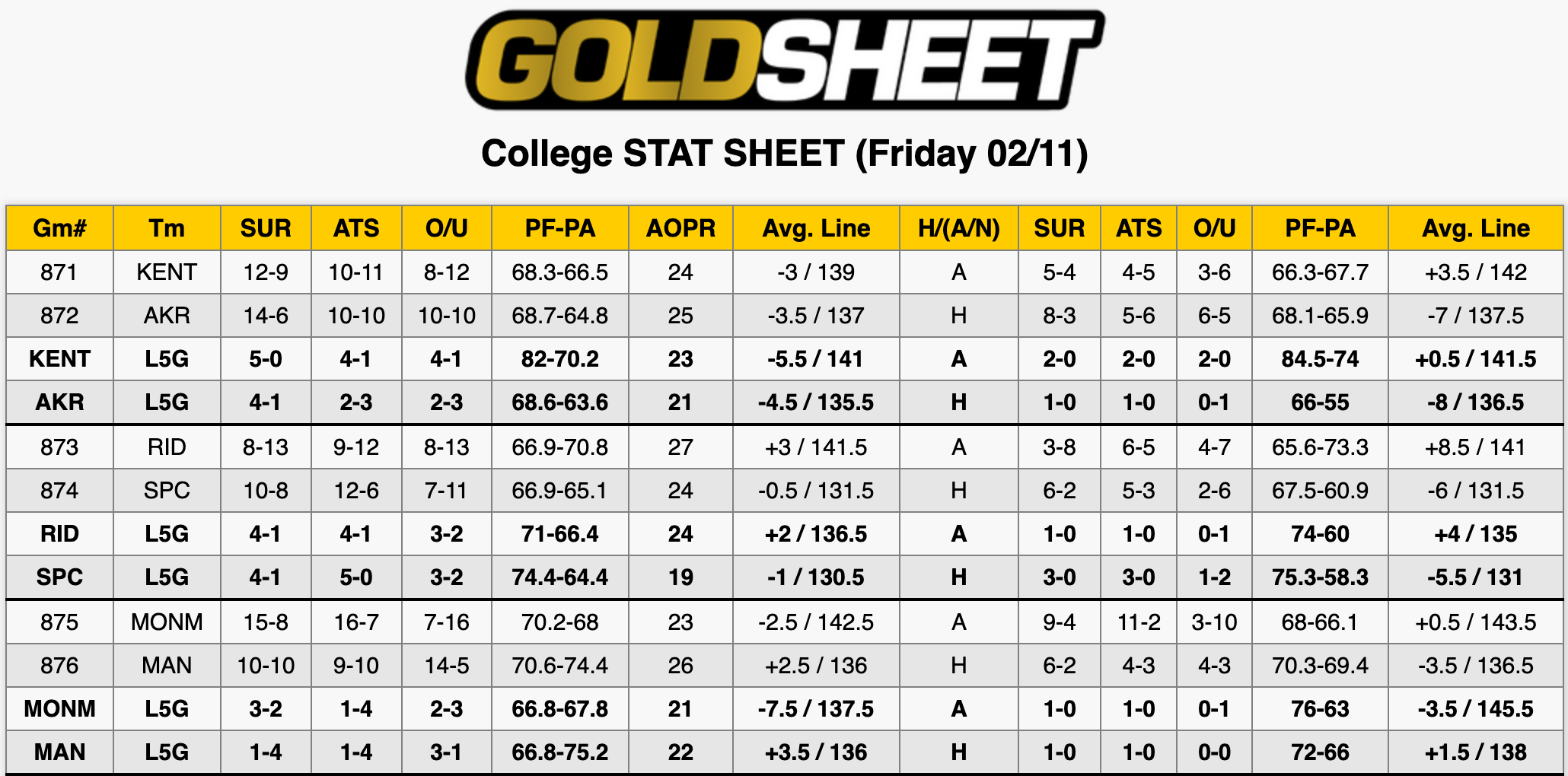 College Basketball Stats