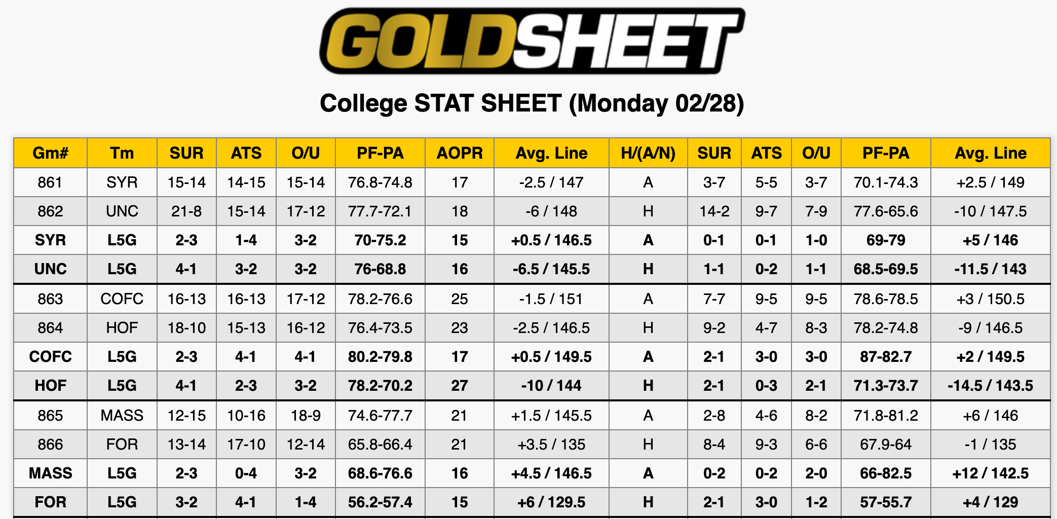 College Basketball Stats Feb 28