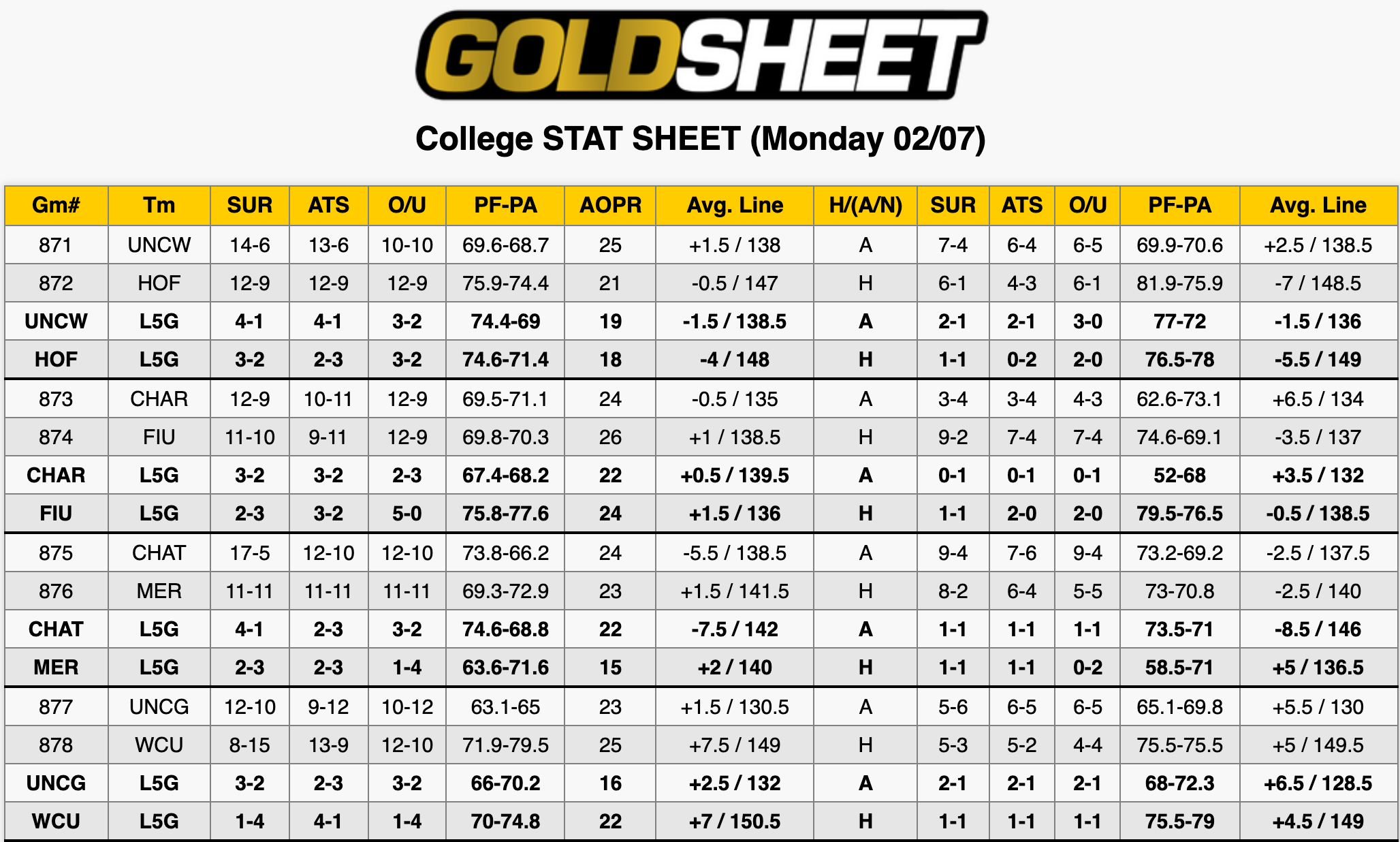 College Basketball Stats