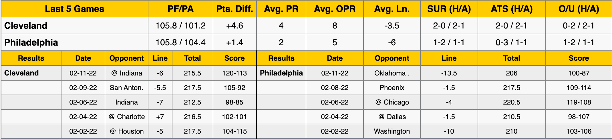 Philadelphia 76ers vs Cleveland Cavaliers Data