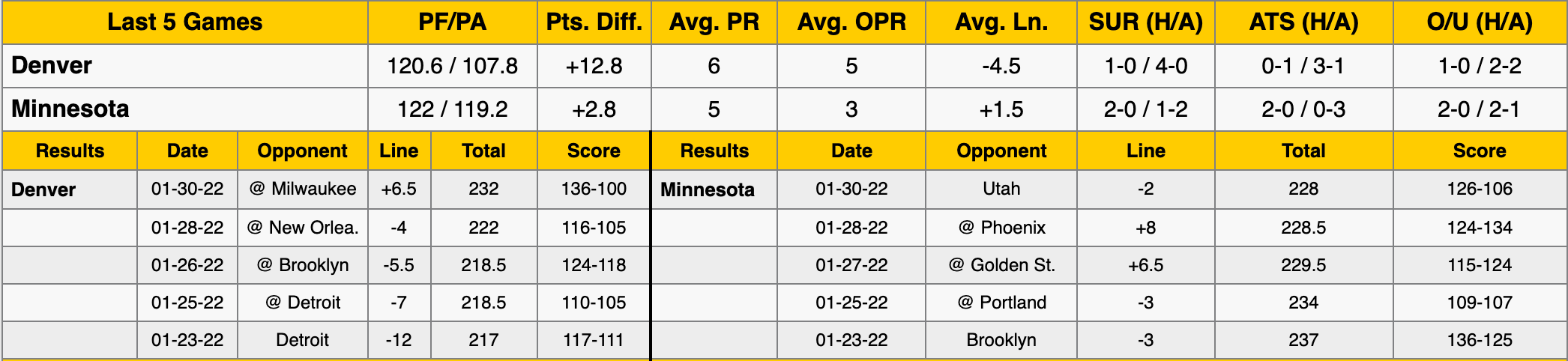 Denver Nuggets vs Minnesota Timberwolves Stats