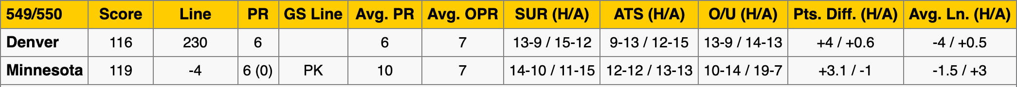 Denver Nuggets vs Minnesota Timberwolves Stats