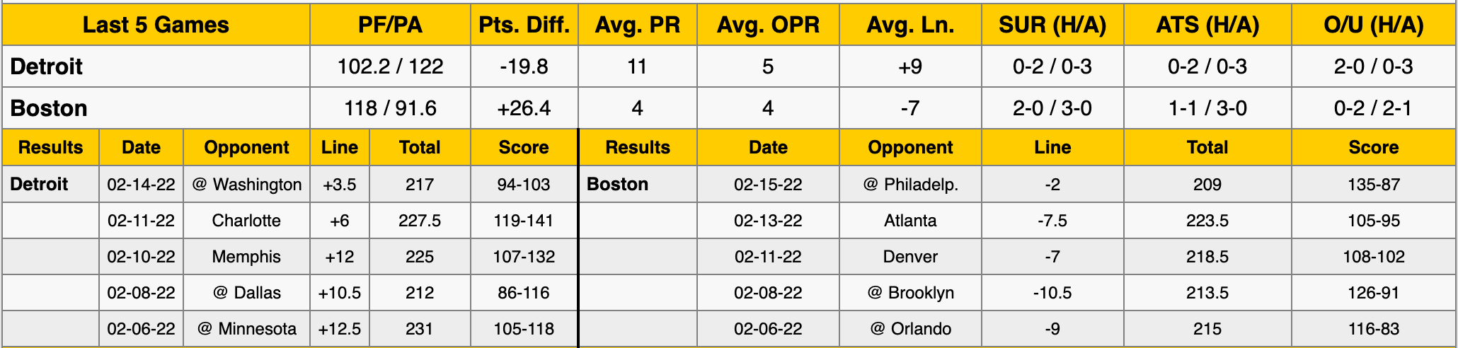 Detroit Pistons at Boston Celtics Data