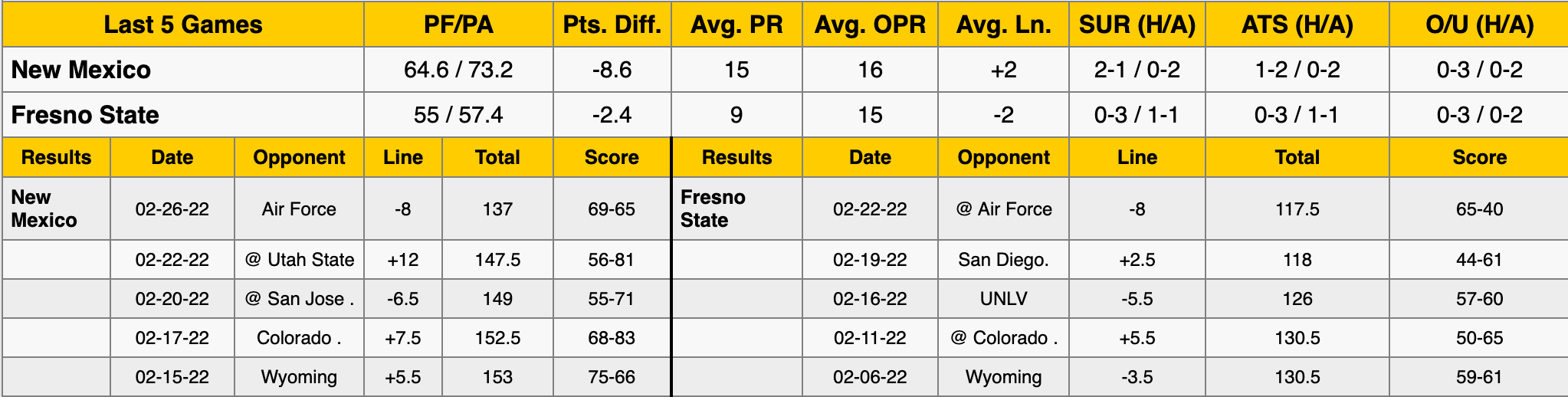 Fresno State vs New Mexico Data