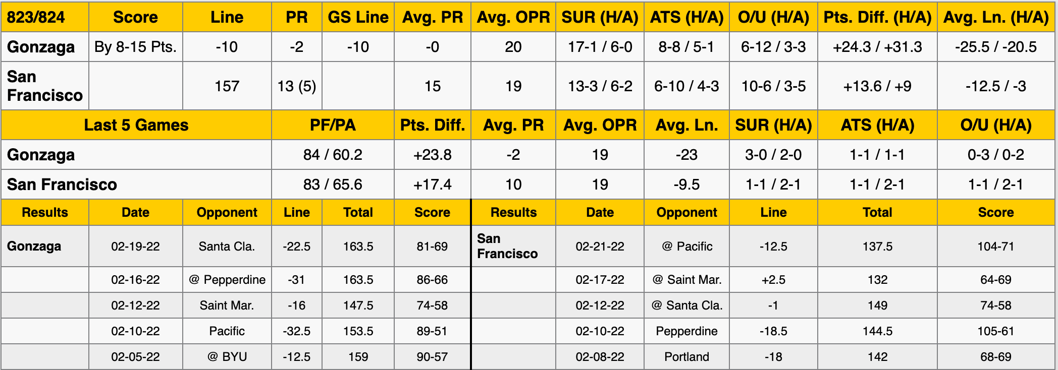 Gonzaga vs San Francisco Stats