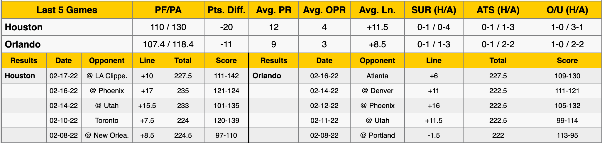 Orlando Magic vs Houston Rockets Data