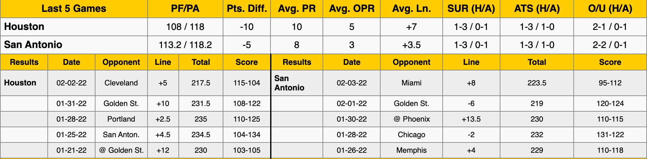 Houston Rockets at San Antonio Spurs Data
