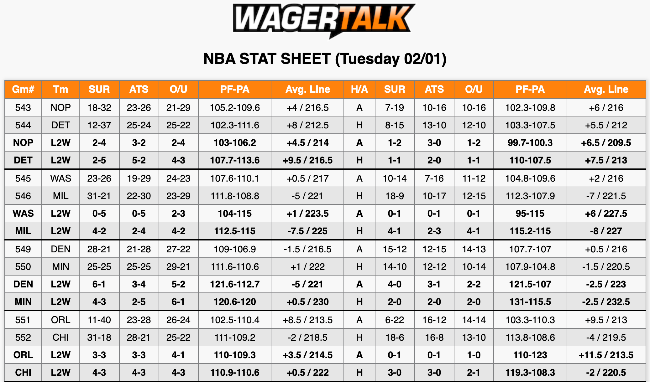 NBA Stats Feb 1