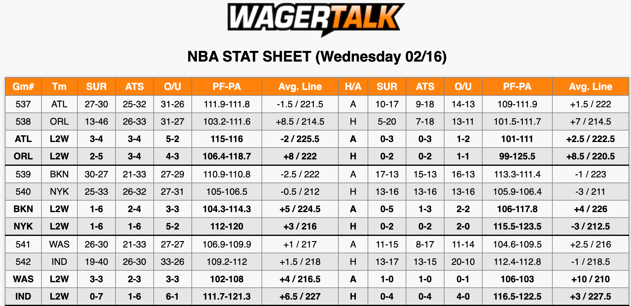 NBA Stats Feb 16