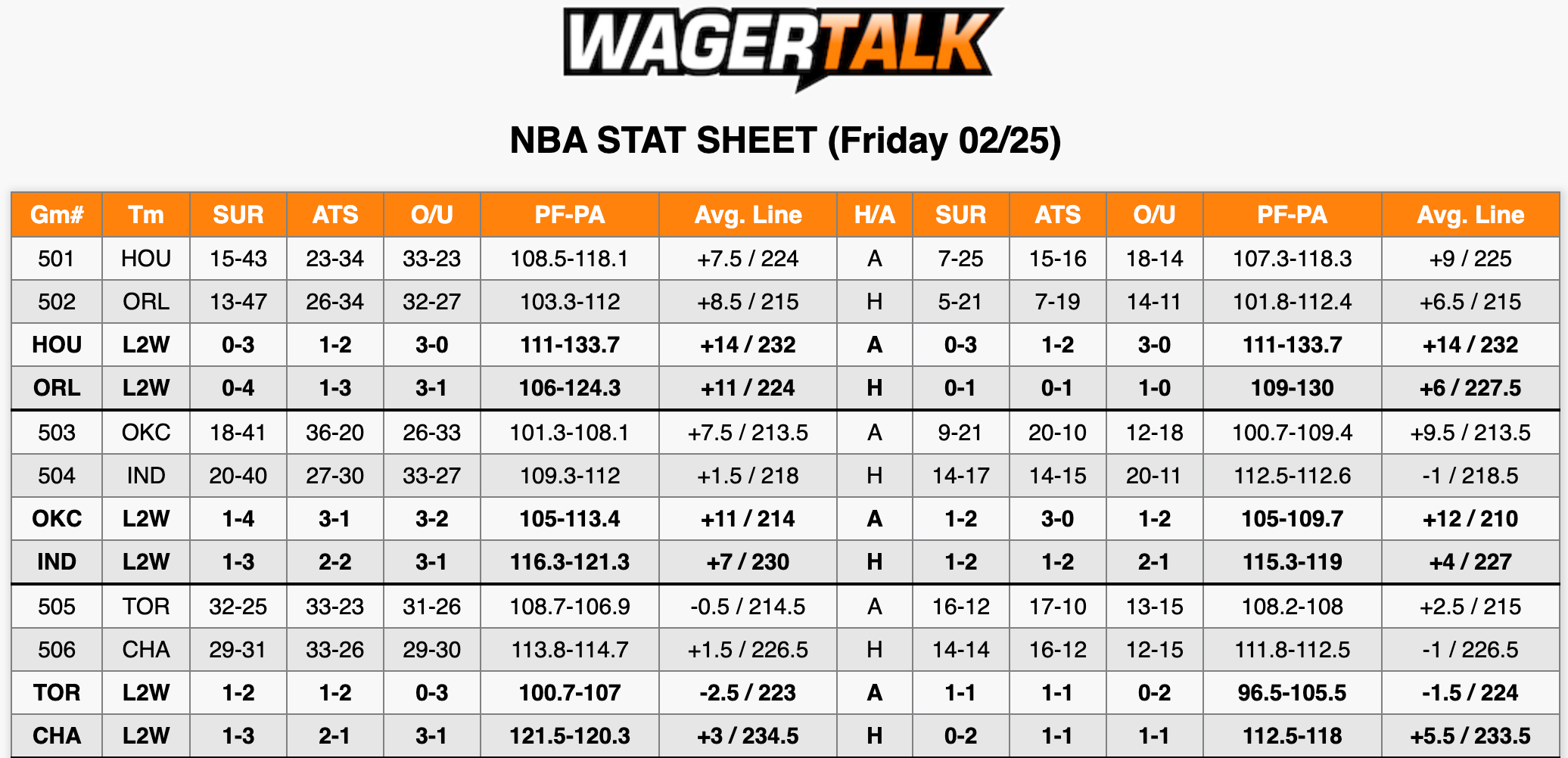 NBA Stats Feb 25