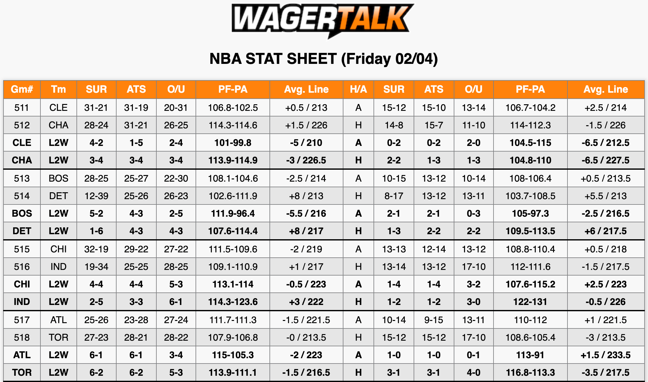 NBA Stats Feb 4