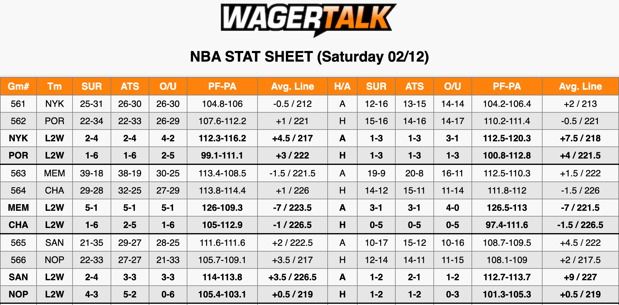 NBA Stats Feb 12