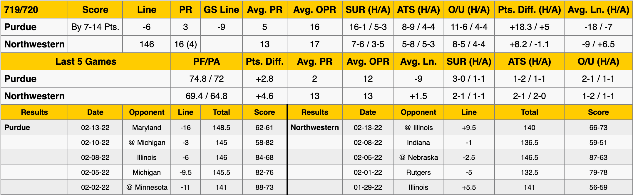 Purdue vs Northwestern Stats