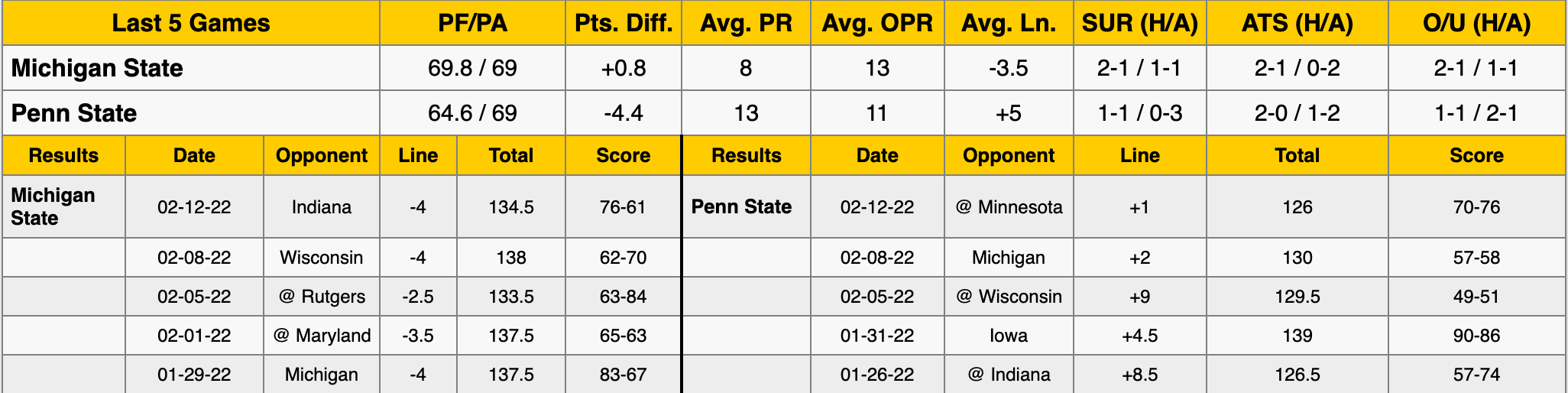 Michigan State vs Penn State Data