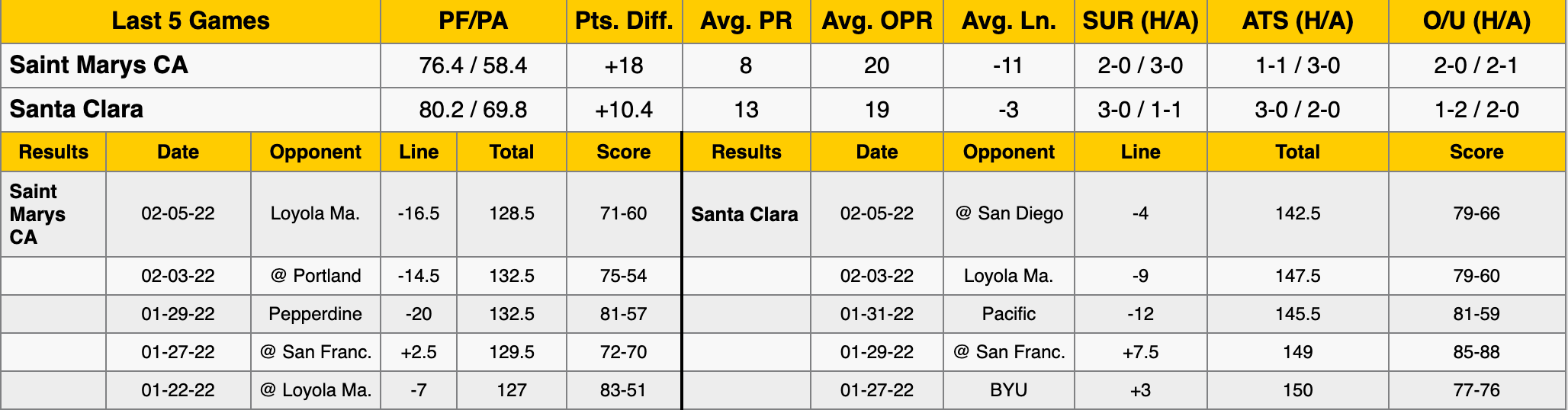 Saint Mary's vs Santa Clara Data