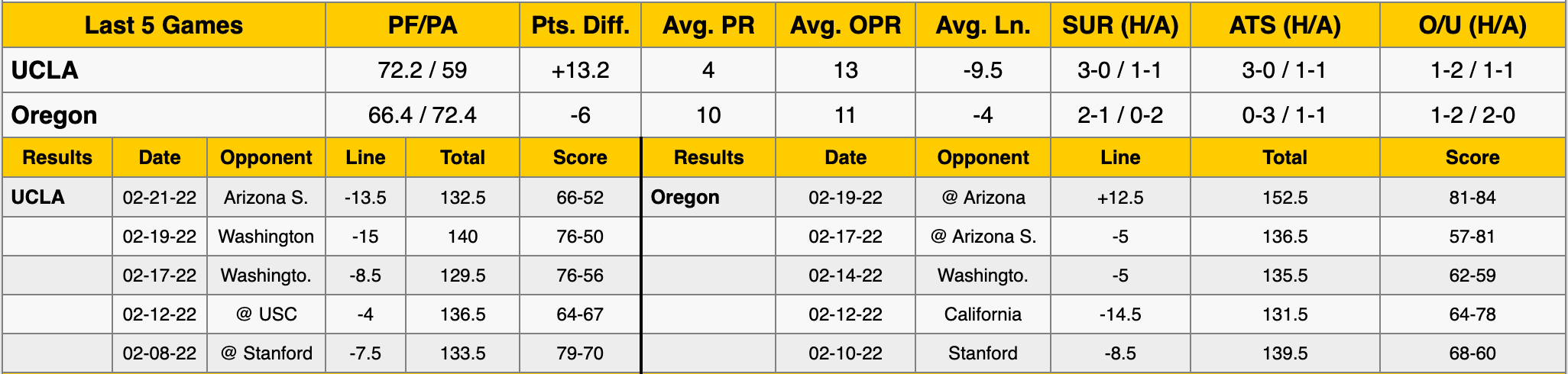 Oregon vs UCLA Data