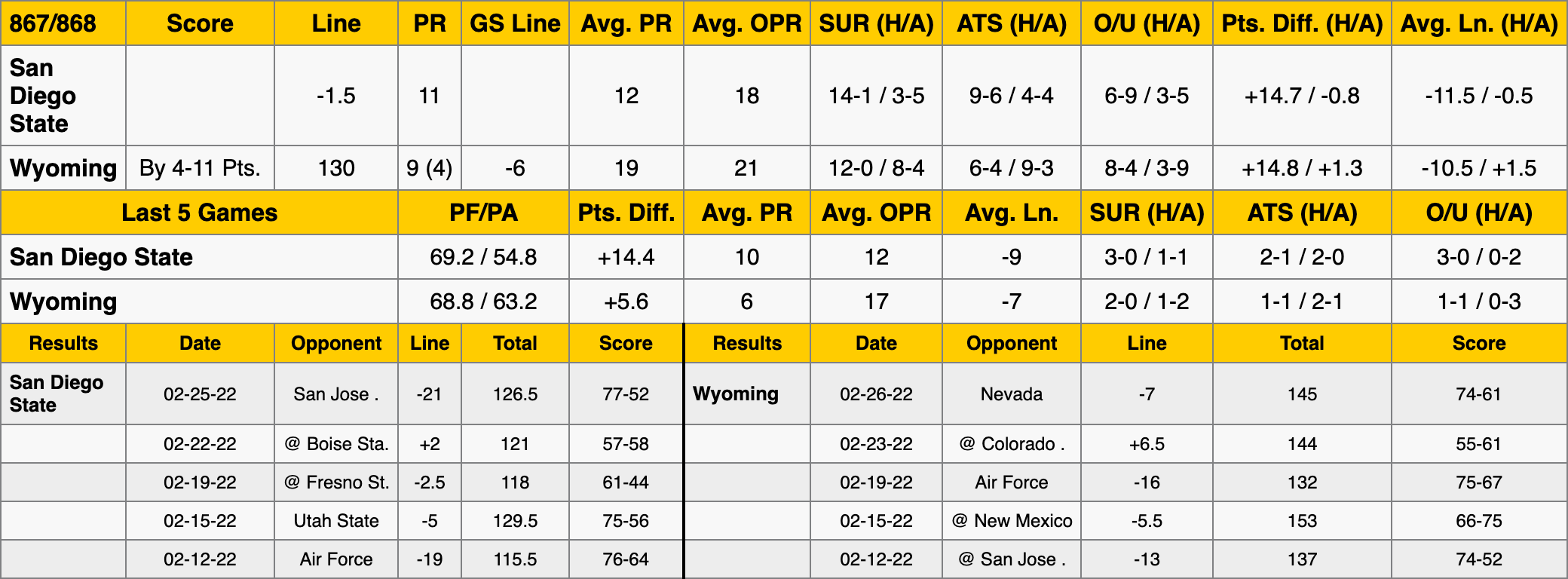 Wyoming vs San Diego State Stats