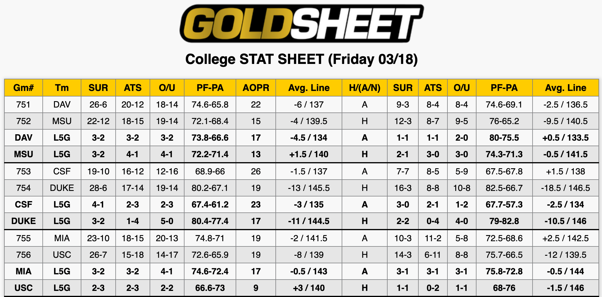 College Basketball Stats March 18