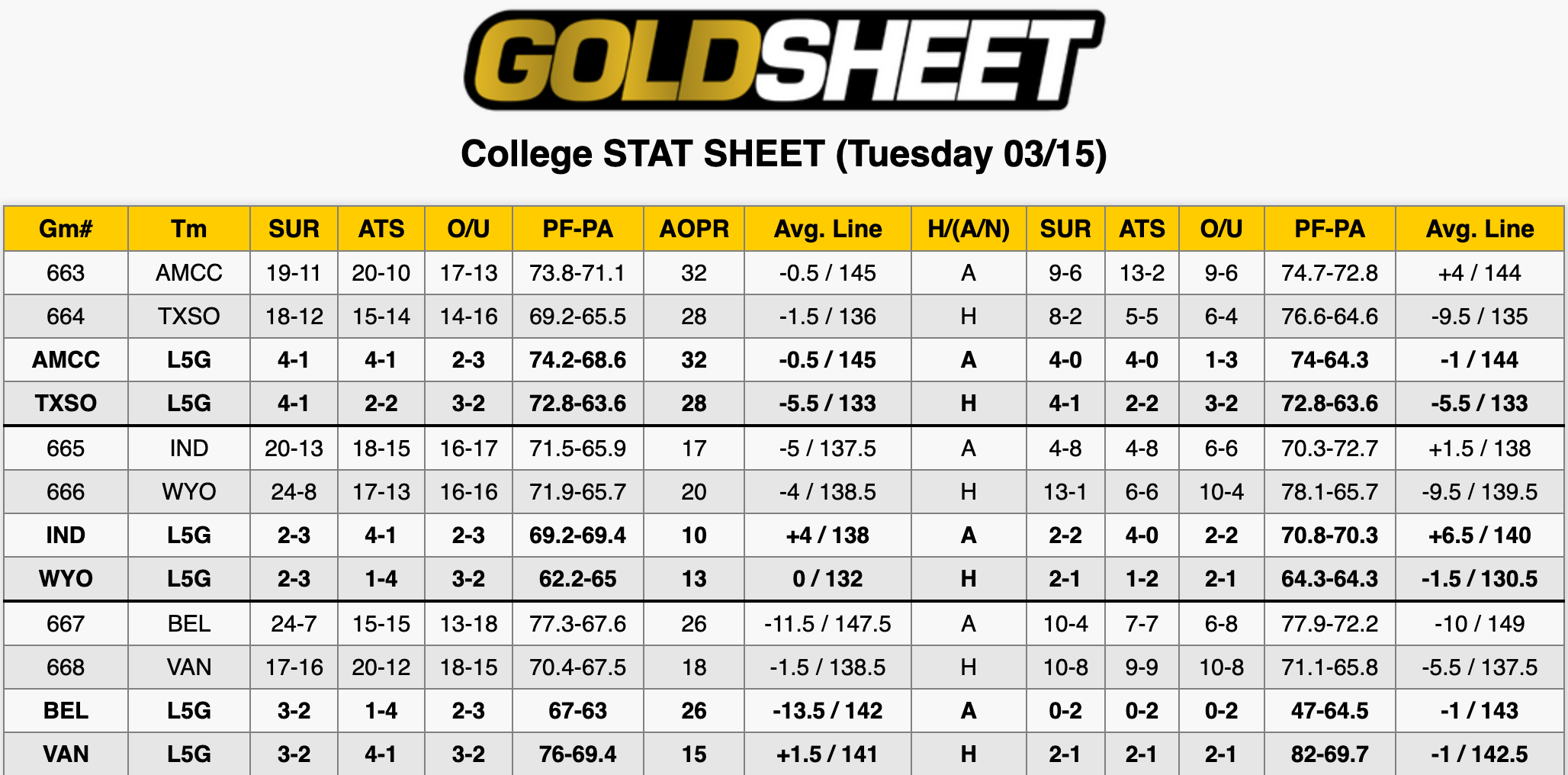 College Basketball Stats March 15