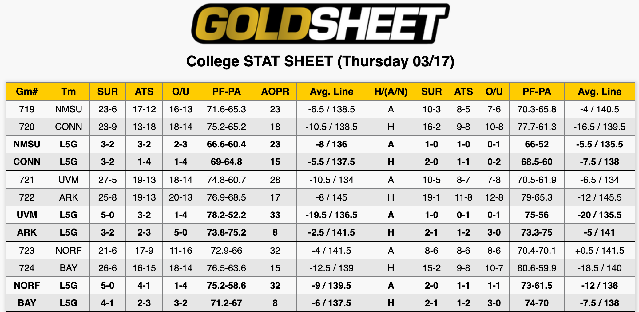 College Basketball Stats March 17
