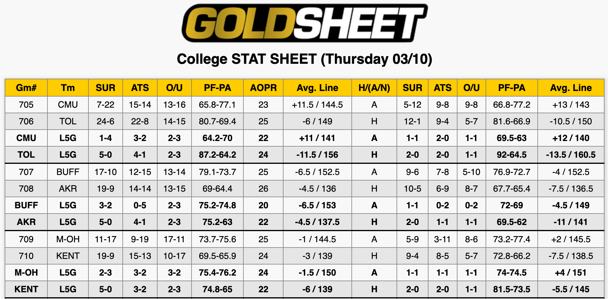 College Basketball Stats March 10