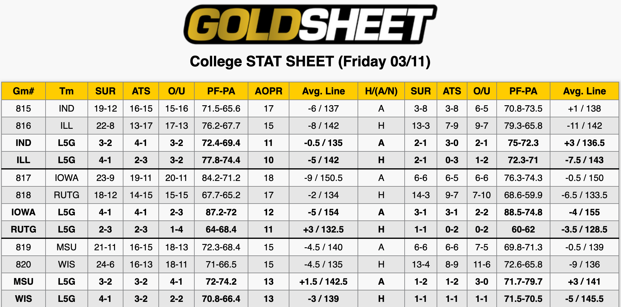 College Basketball Stats March 11