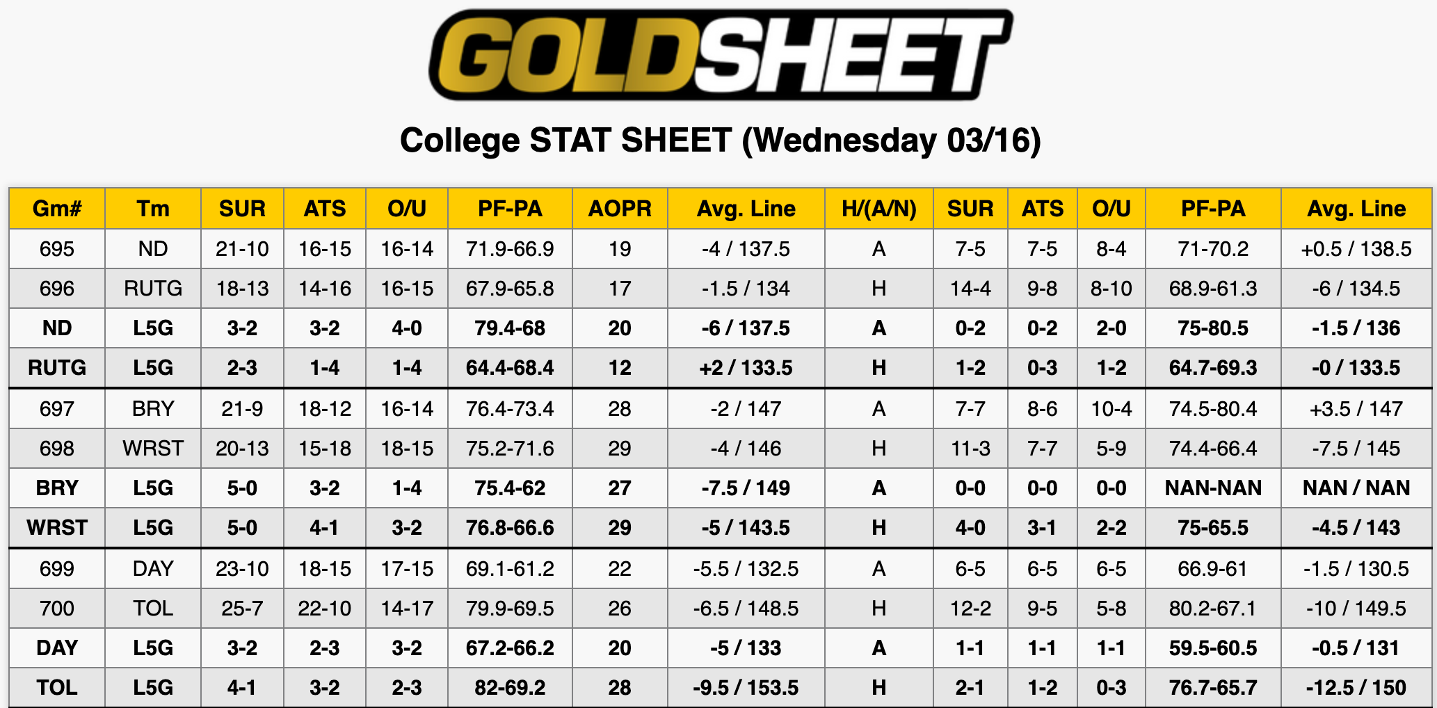 College Basketball Stats March 16
