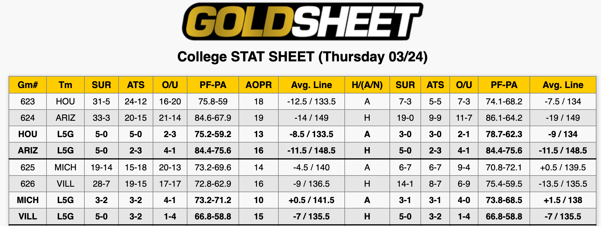 College Basketball Stats March 24