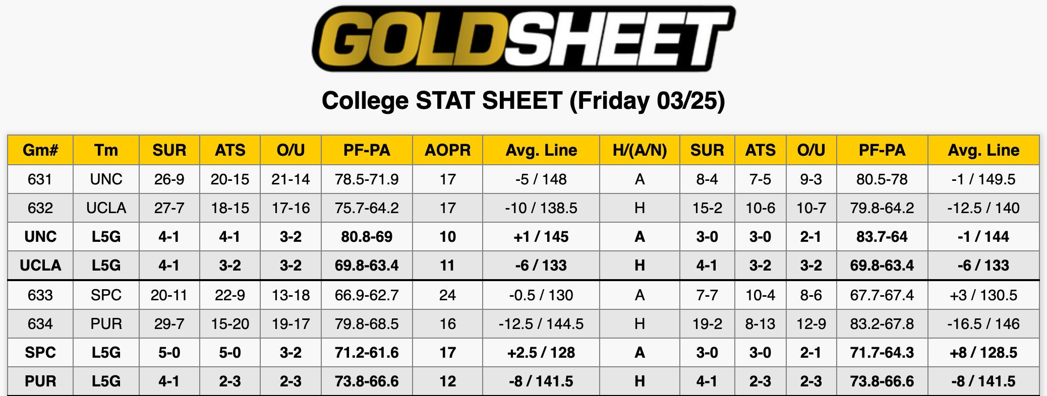 College Basketball Stats March 25