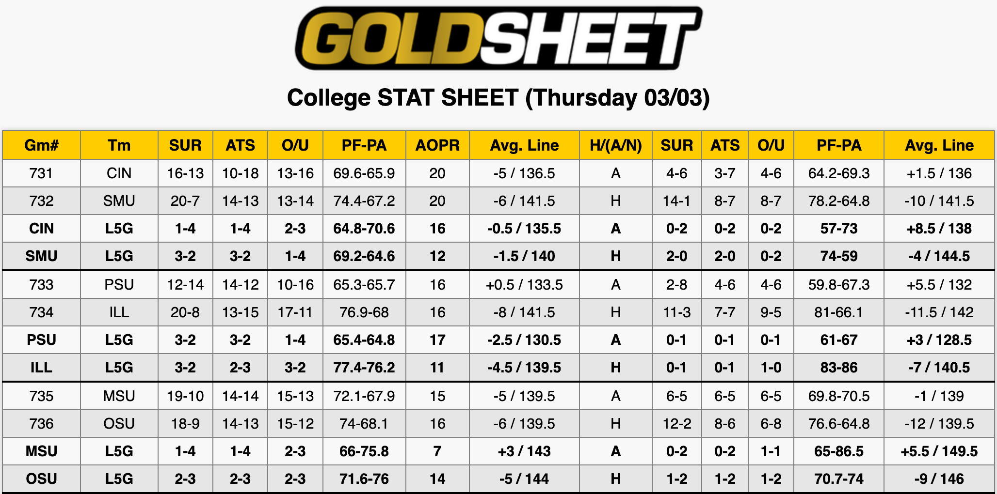 College Basketball Stats March 3