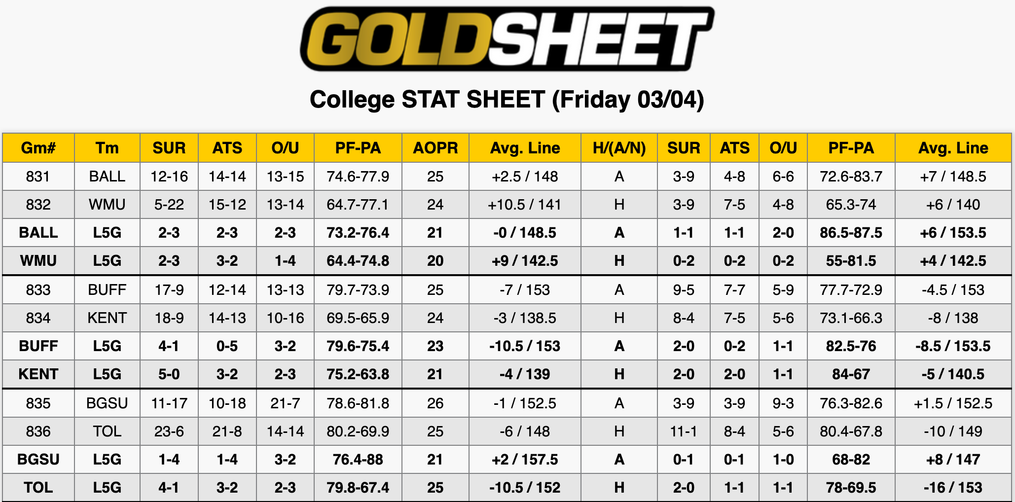 College Basketball Stats March 4