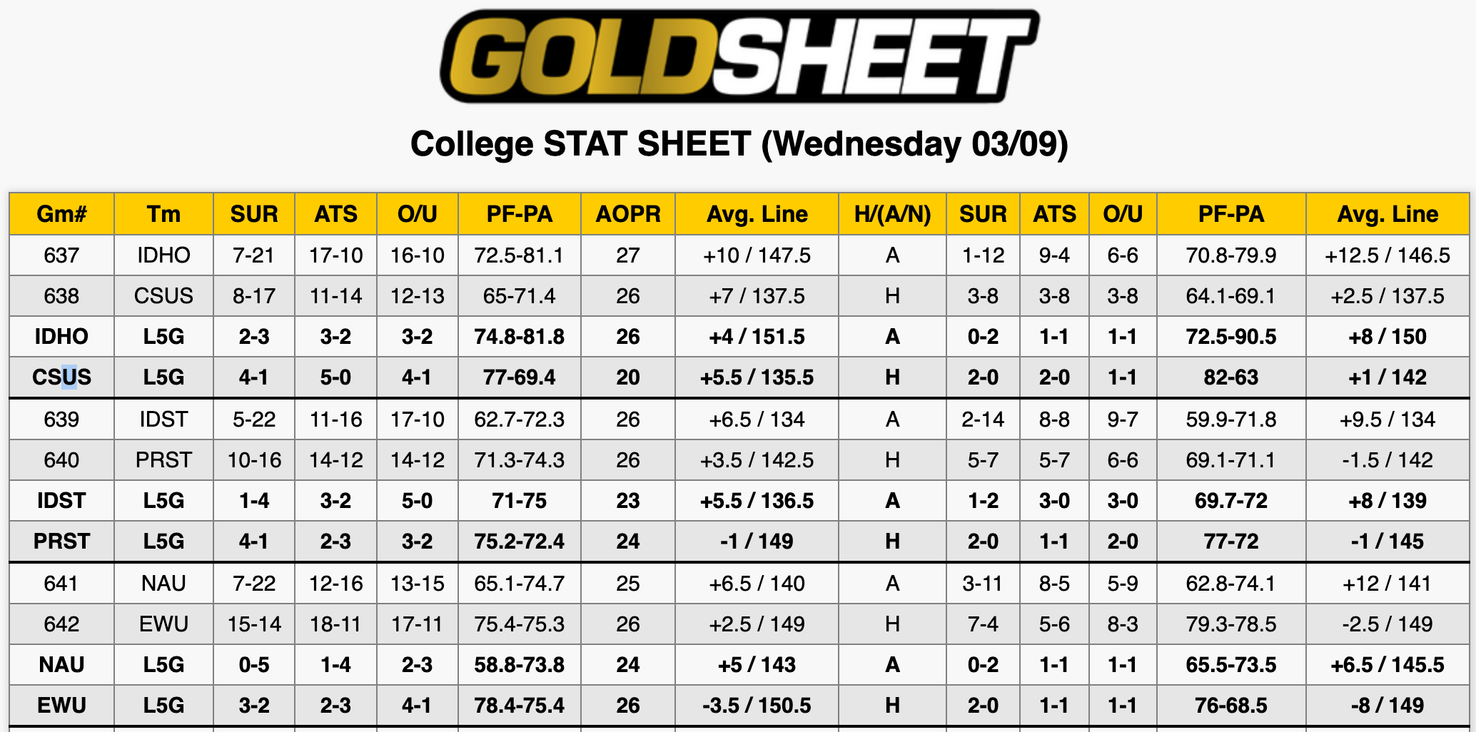 College Basketball Stats March 9