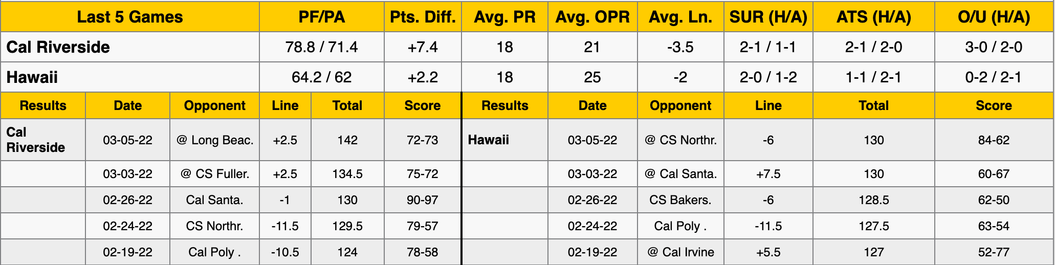 Hawaii vs UC Riverside Data