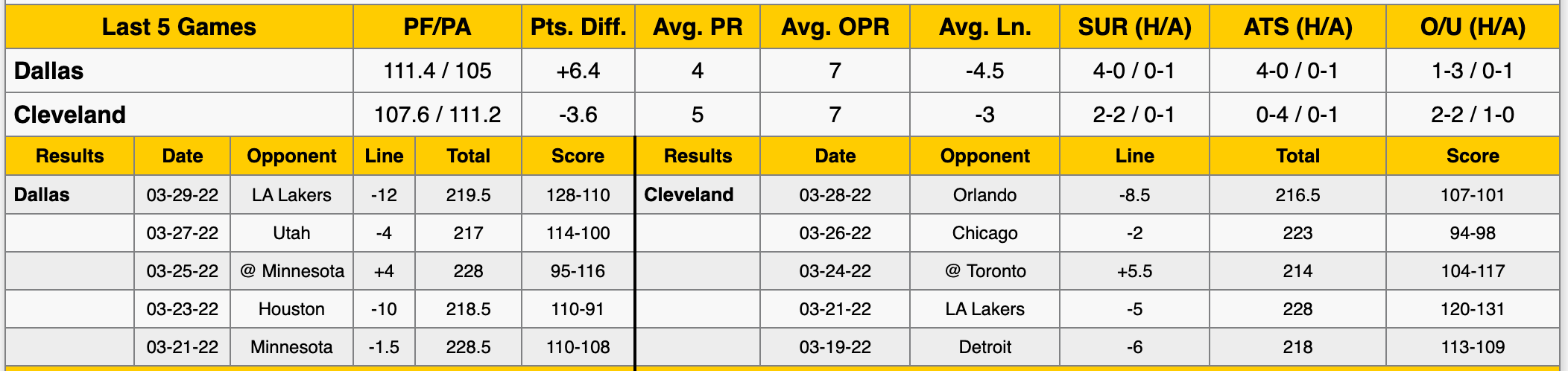 Cleveland Cavaliers vs Dallas Mavericks Data