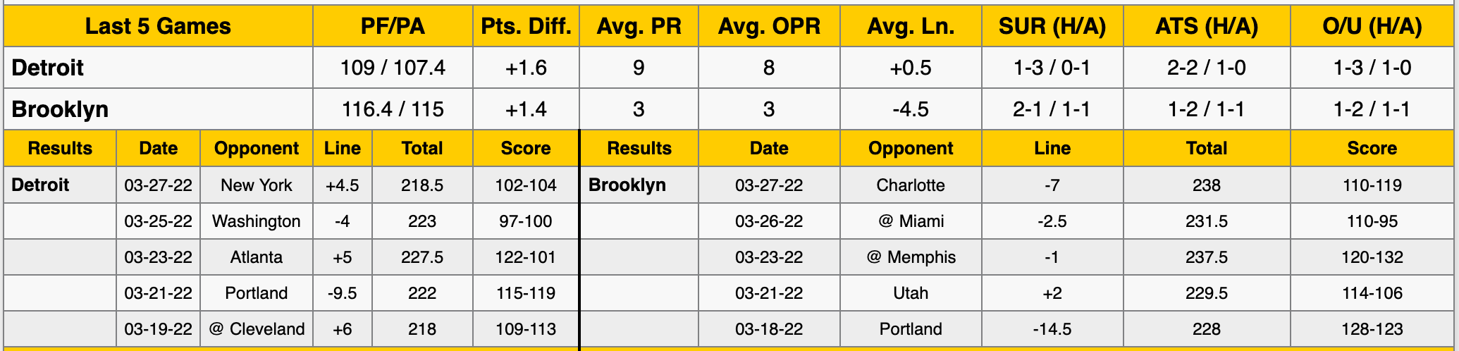 Brooklyn Nets vs Detroit Pistons Data