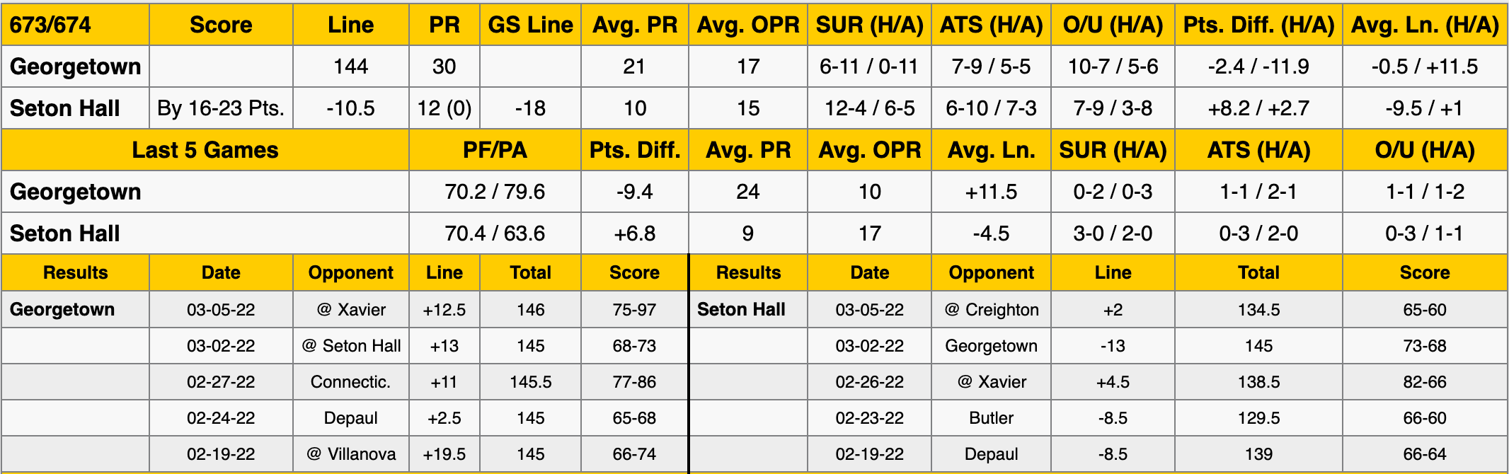 Georgetown vs Seton Hall Stats
