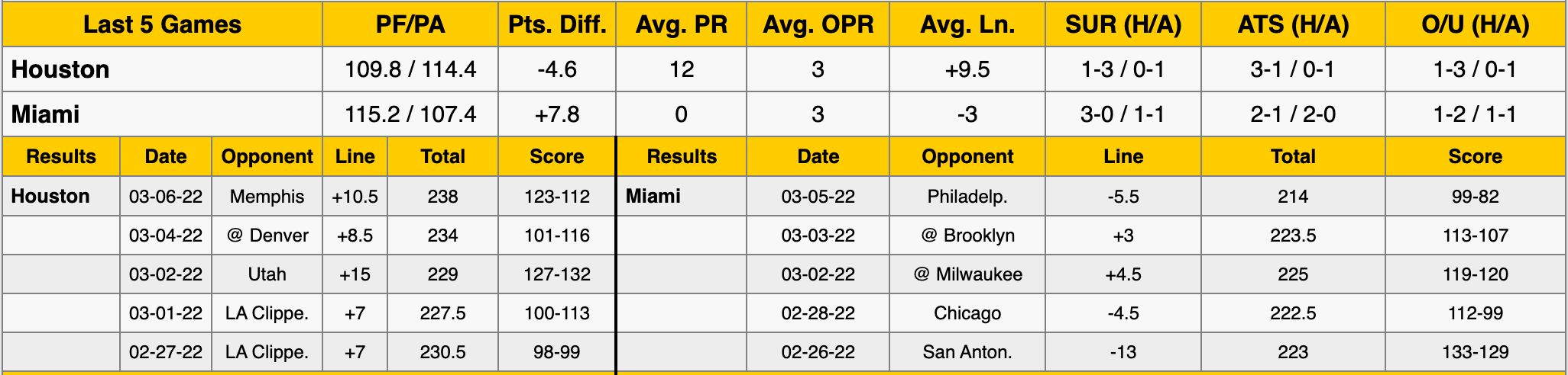 Miami Heat vs Houston Rockets Data