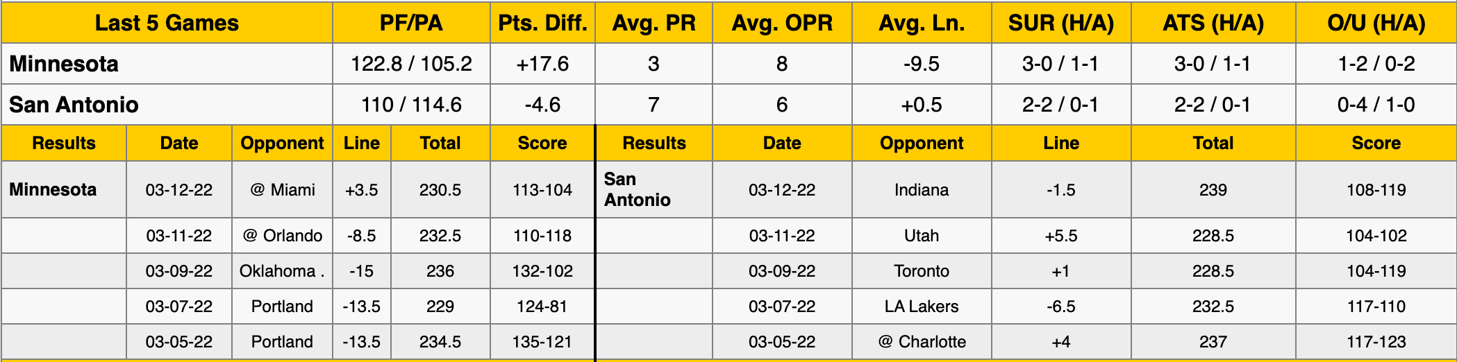 San Antonio Spurs vs Minnesota Timberwolves Data