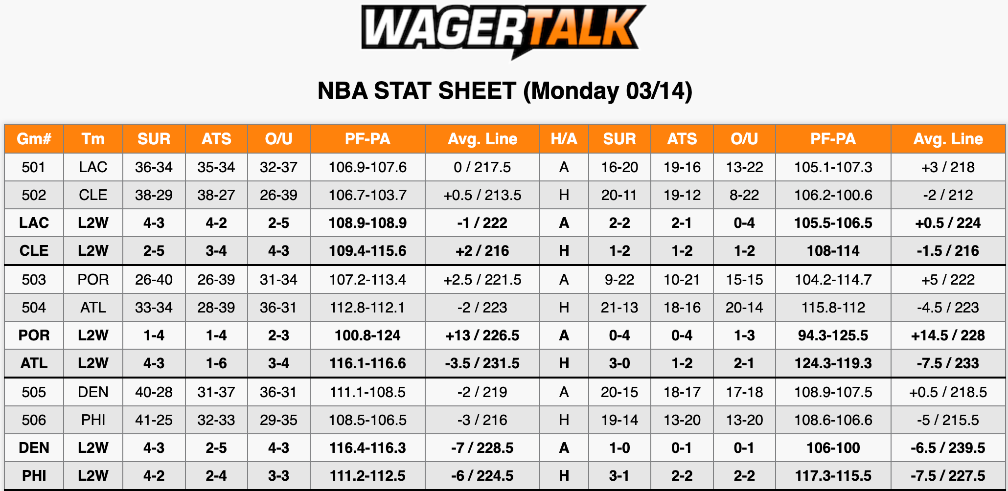NBA Stats March 14