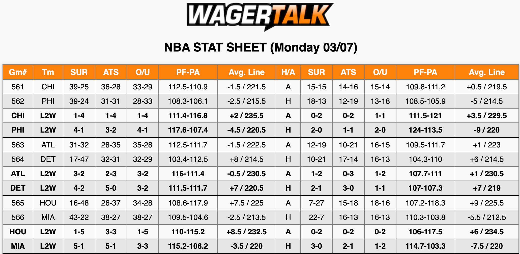 NBA Stats March 7