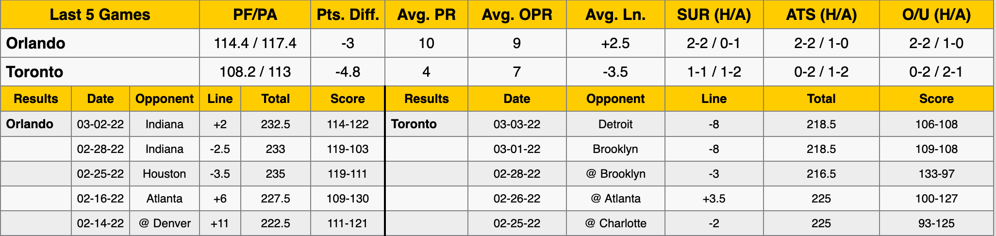Toronto Raptors vs Orlando magic data